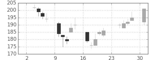 住友大阪の日足チャート(2003年11月)