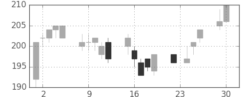 住友大阪の日足チャート(2003年12月)