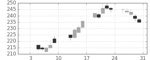 住友大阪の日足チャート(2004年1月)