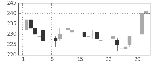 住友大阪の日足チャート(2004年2月)