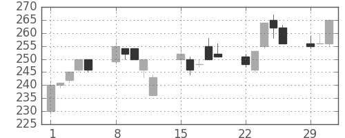 住友大阪の日足チャート(2004年3月)