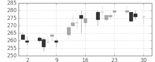 住友大阪の日足チャート(2004年4月)