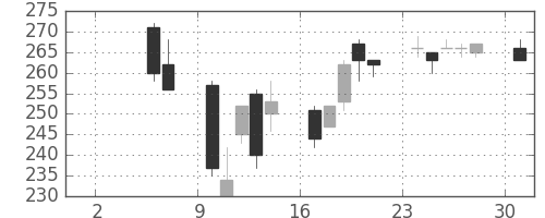 住友大阪の日足チャート(2004年5月)