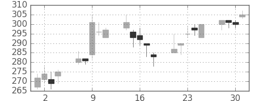 住友大阪の日足チャート(2004年6月)