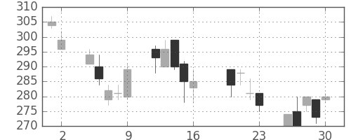 住友大阪の日足チャート(2004年7月)
