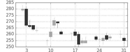 住友大阪の日足チャート(2004年8月)