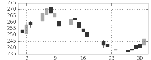 住友大阪の日足チャート(2004年9月)