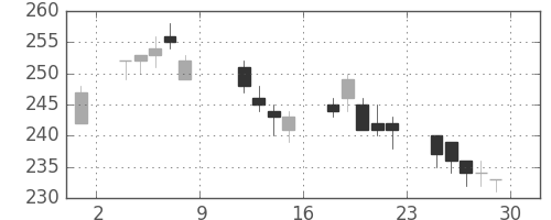 住友大阪の日足チャート(2004年10月)