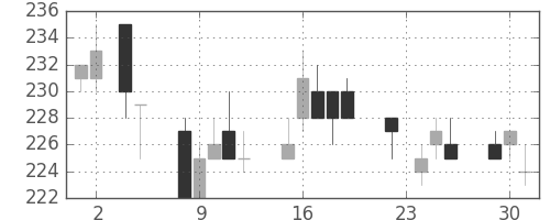 住友大阪の日足チャート(2004年11月)