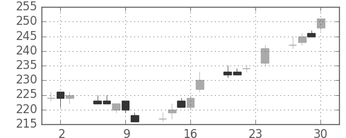 住友大阪の日足チャート(2004年12月)