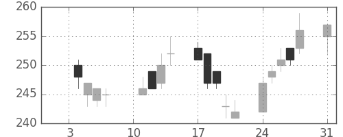 住友大阪の日足チャート(2005年1月)