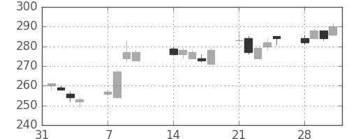 住友大阪の日足チャート(2005年2月)