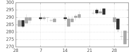 住友大阪の日足チャート(2005年3月)