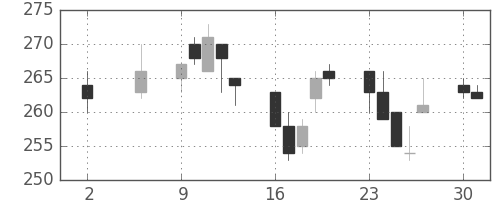 住友大阪の日足チャート(2005年5月)