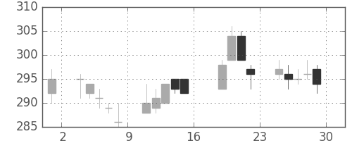 住友大阪の日足チャート(2005年7月)