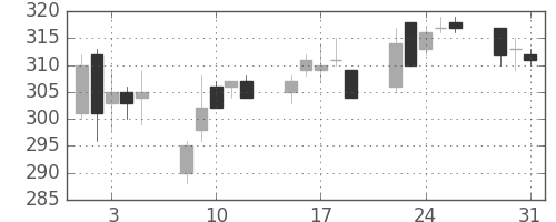 住友大阪の日足チャート(2005年8月)