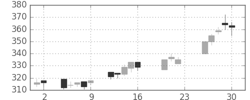 住友大阪の日足チャート(2005年9月)