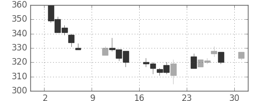 住友大阪の日足チャート(2005年10月)