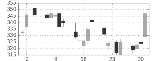 住友大阪の日足チャート(2005年11月)