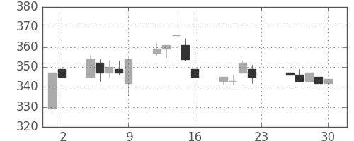 住友大阪の日足チャート(2005年12月)