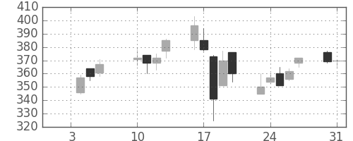住友大阪の日足チャート(2006年1月)