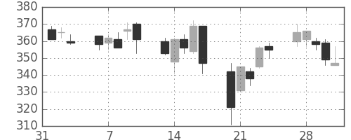 住友大阪の日足チャート(2006年2月)