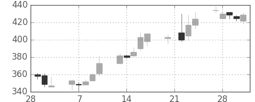 住友大阪の日足チャート(2006年3月)