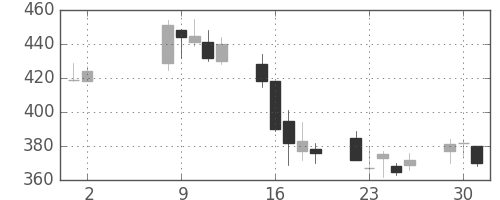 住友大阪の日足チャート(2006年5月)