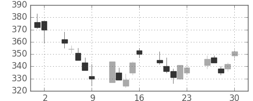 住友大阪の日足チャート(2006年6月)