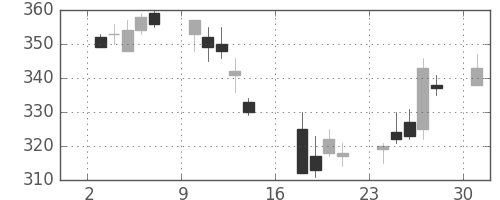 住友大阪の日足チャート(2006年7月)