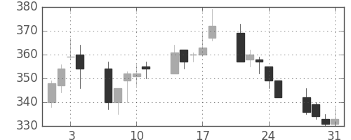 住友大阪の日足チャート(2006年8月)