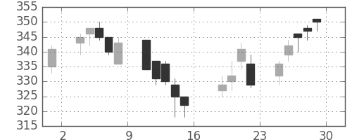 住友大阪の日足チャート(2006年9月)