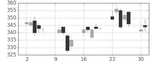 住友大阪の日足チャート(2006年10月)
