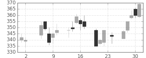 住友大阪の日足チャート(2006年11月)