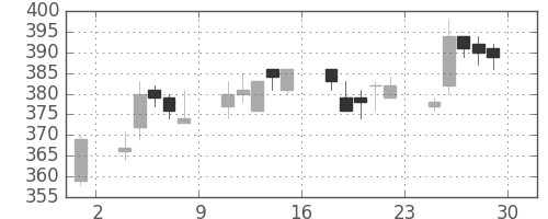 住友大阪の日足チャート(2006年12月)
