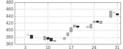 住友大阪の日足チャート(2007年1月)