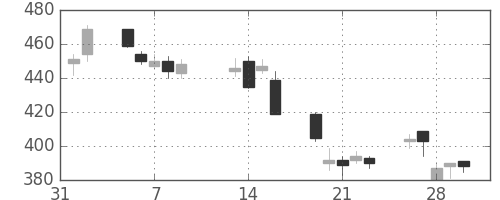 住友大阪の日足チャート(2007年2月)
