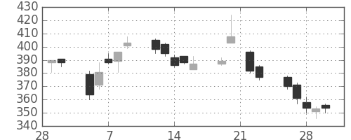 住友大阪の日足チャート(2007年3月)