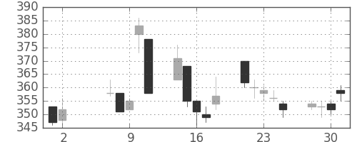 住友大阪の日足チャート(2007年5月)