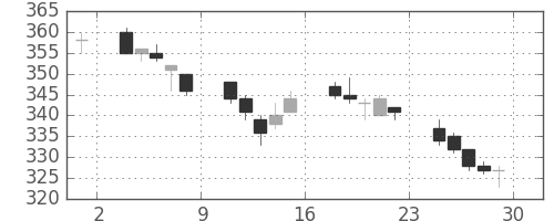 住友大阪の日足チャート(2007年6月)