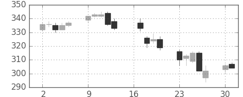 住友大阪の日足チャート(2007年7月)