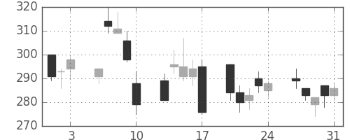 住友大阪の日足チャート(2007年8月)