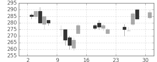 住友大阪の日足チャート(2007年9月)