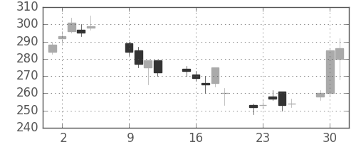 住友大阪の日足チャート(2007年10月)