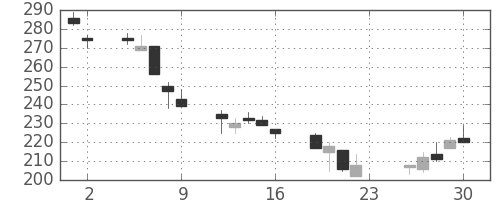 住友大阪の日足チャート(2007年11月)