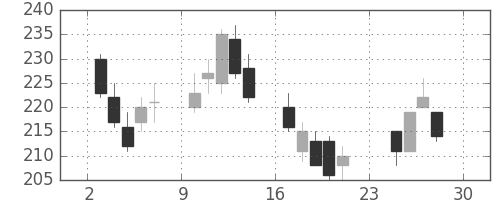 住友大阪の日足チャート(2007年12月)