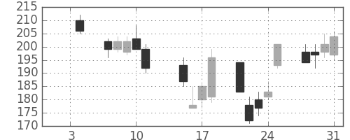 住友大阪の日足チャート(2008年1月)