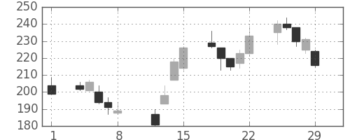 住友大阪の日足チャート(2008年2月)