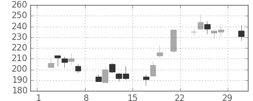 住友大阪の日足チャート(2008年3月)
