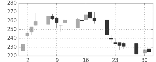 住友大阪の日足チャート(2008年4月)